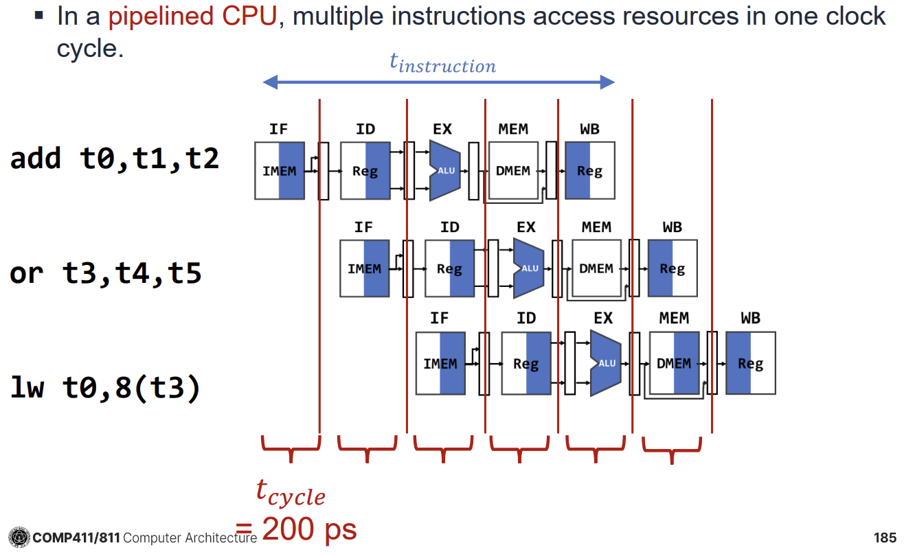 PDF p.185: Pipelined RISC-V Datapath showing concurrent execution of 5 instructions